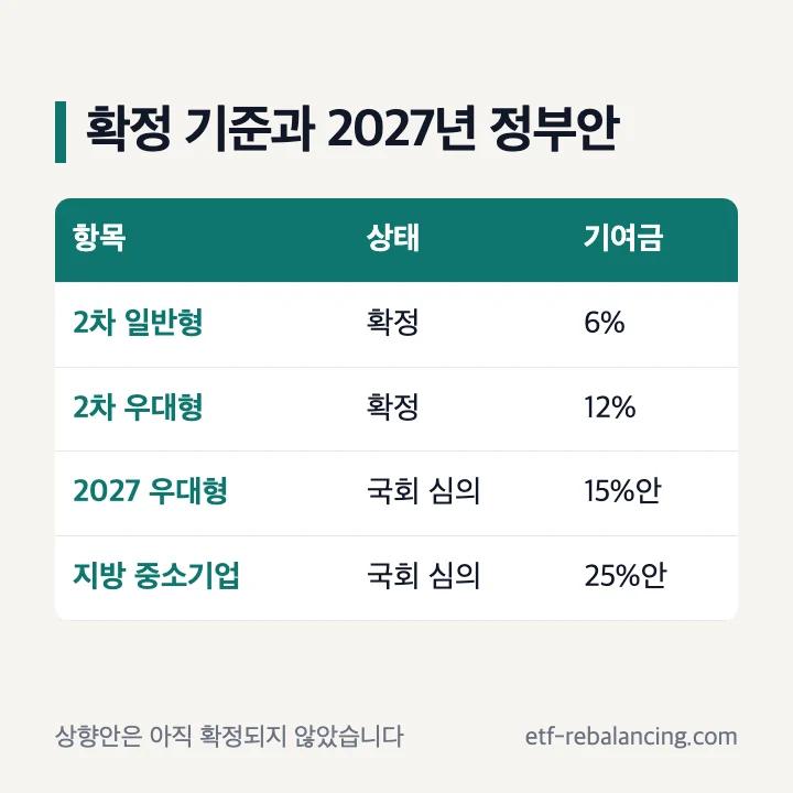 청년미래적금 확정된 2차 기준과 국회 심의 중인 2027년 개편안