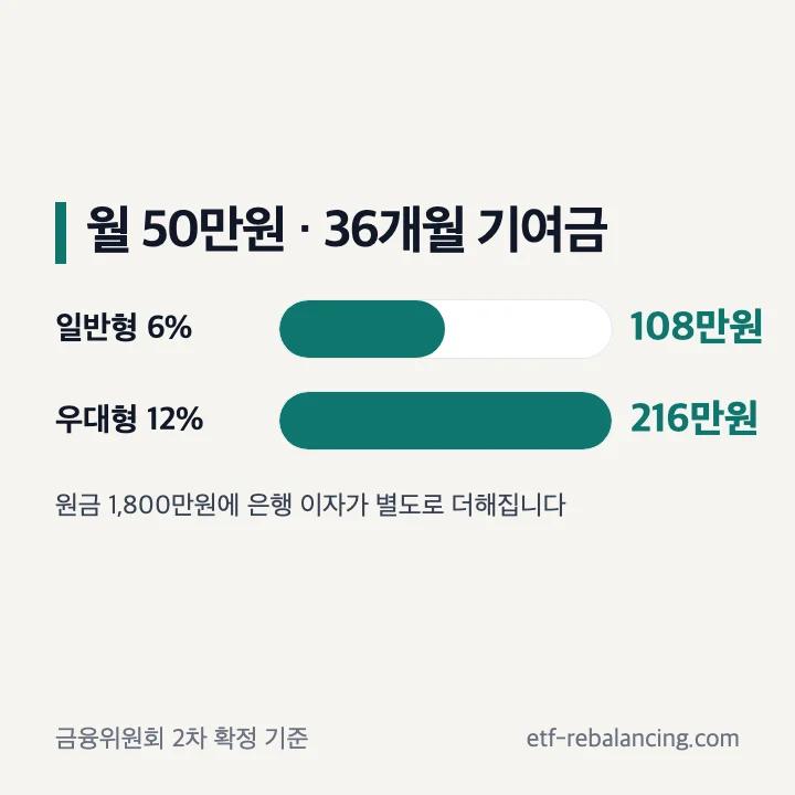 월 납입액별 일반형 6퍼센트 우대형 12퍼센트 정부기여금