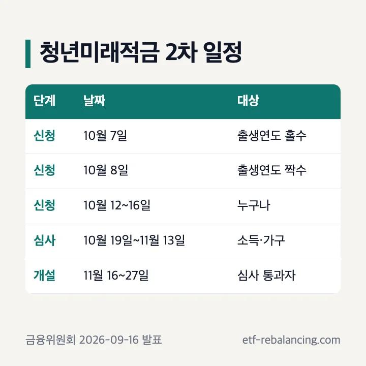 청년미래적금 2차 신청 심사 계좌 개설 일정