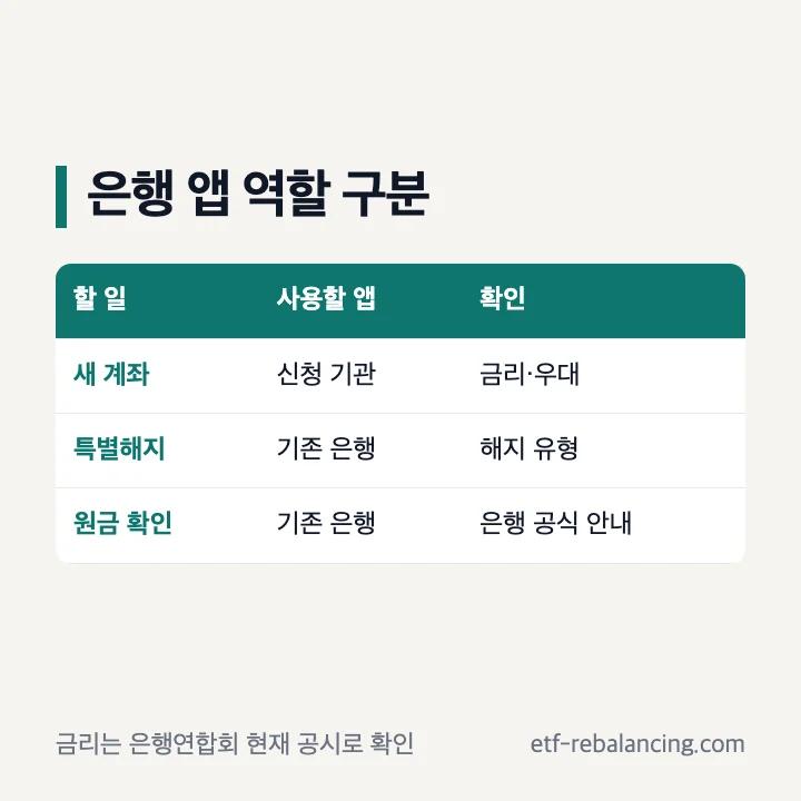 청년미래적금 새 계좌 취급기관과 청년도약계좌 취급은행 역할