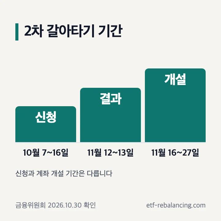 청년미래적금 갈아타기 2차 신청 심사 계좌 개설 기간