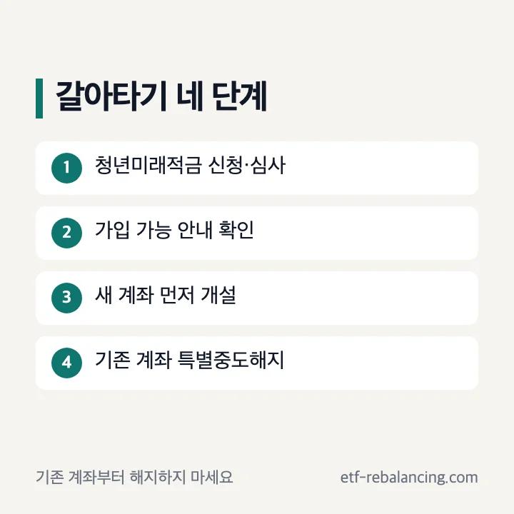 청년미래적금 갈아타기 신청 심사 계좌 개설 특별중도해지 순서