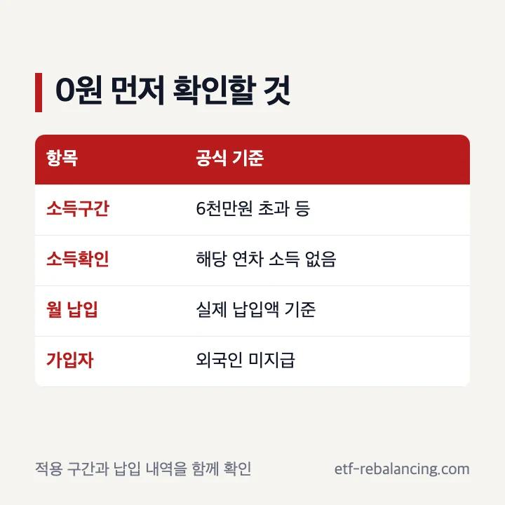 청년도약계좌 정부기여금 0원 확인 항목