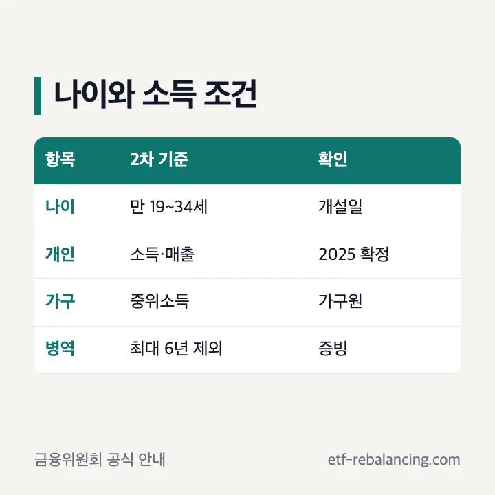 청년미래적금 나이 개인소득 가구소득 조건
