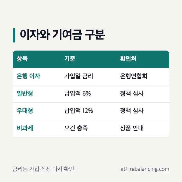 청년 적금 이자와 정부기여금을 나누어 확인하는 방법