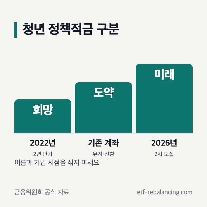 청년희망적금 청년도약계좌 청년미래적금 구분