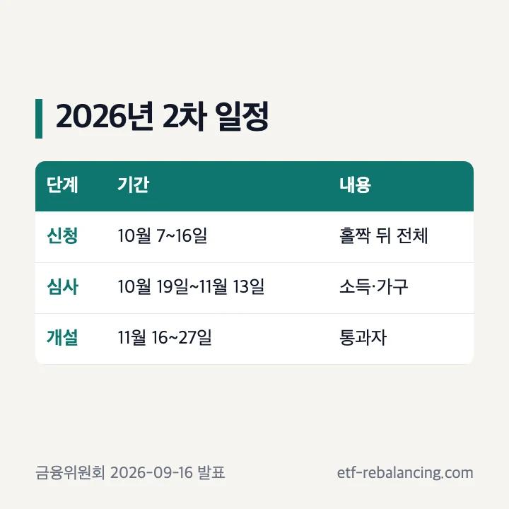 청년미래적금 2차 신청 심사 계좌 개설 일정