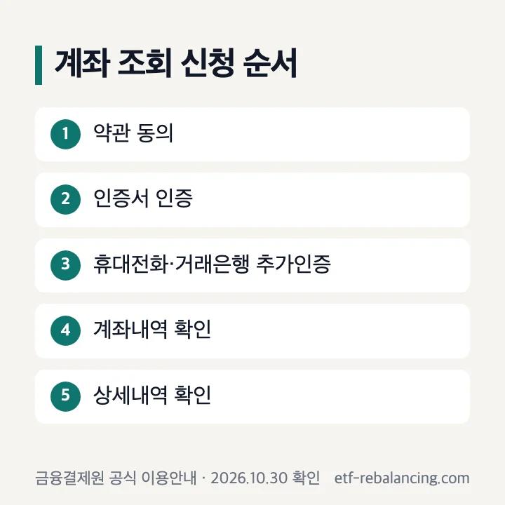 계좌통합관리서비스신청방법 약관 동의 인증서 추가인증 계좌내역 순서
