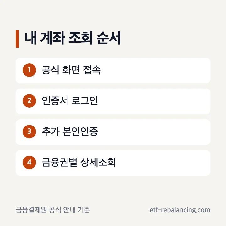 내 계좌 한눈에 조회 방법 공식 화면 본인인증 금융권별 상세조회 순서