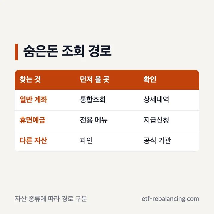 계좌통합관리 계좌조회 해지 잔고이전 휴면예금 서비스 범위 구분