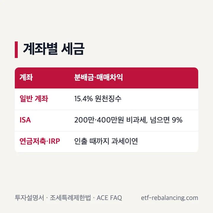 ACE 미국배당다우존스 계좌별 세금 일반 계좌 15.4% 원천징수 ISA 200만 400만원 비과세 넘으면 9% 연금저축 IRP 과세이연