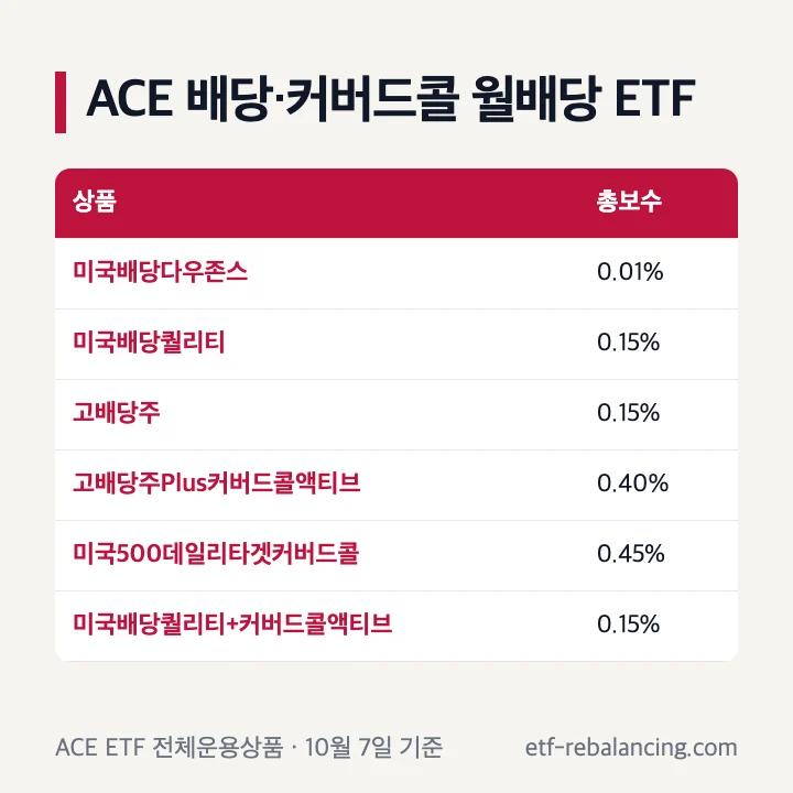 ACE 월배당 ETF 배당 고배당 커버드콜 상품 미국배당다우존스 0.01% 미국배당퀄리티 0.15% 고배당주 0.15% 고배당주Plus커버드콜액티브 0.40% 미국500데일리타겟커버드콜 0.45%