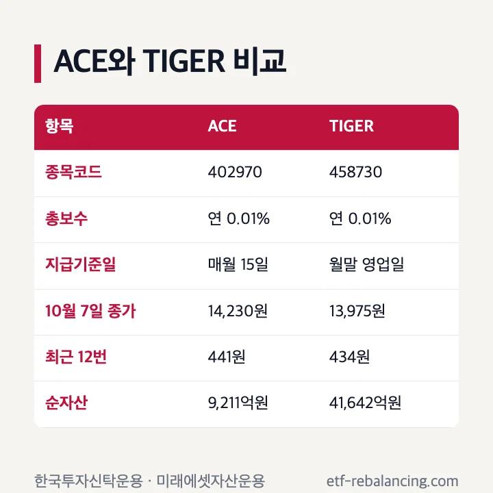 ACE 미국배당다우존스 TIGER 미국배당다우존스 비교 종목코드 402970 458730 총보수 연 0.01% 지급기준일 매월 15일 월말 영업일 최근 12번 441원 434원