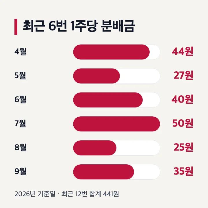 ACE 미국배당다우존스 ETF 분배금 2026년 4월 44원 5월 27원 6월 40원 7월 50원 8월 25원 9월 35원 최근 12번 합계 441원