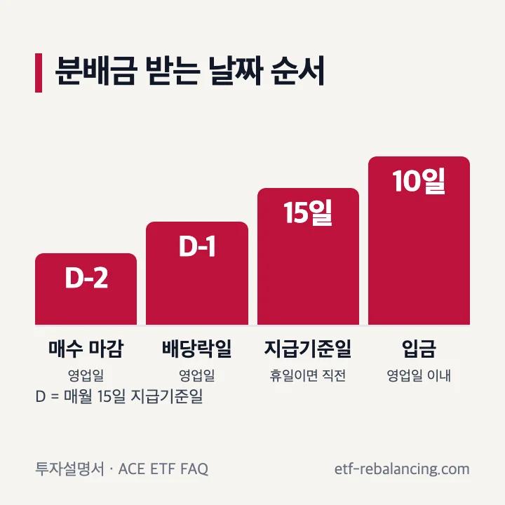 ACE 미국배당다우존스 배당일 배당락일 순서 매수 마감 기준일 2영업일 전 배당락일 1영업일 전 지급기준일 매월 15일 입금 10영업일 이내