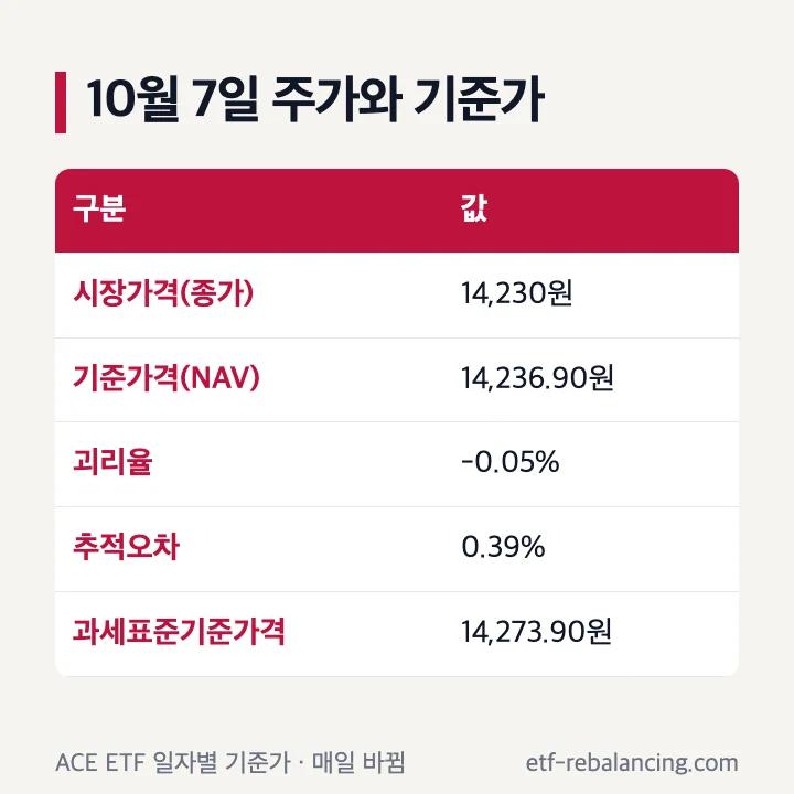 ACE 미국배당다우존스 ETF 주가 10월 7일 시장가격 14,230원 기준가격 14,236.90원 괴리율 -0.05% 추적오차 0.39%