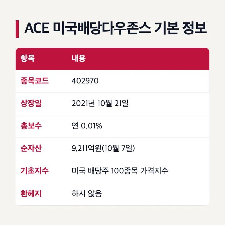 ACE 미국배당다우존스 ETF 기본 정보 종목코드 402970 상장일 2021년 10월 21일 총보수 연 0.01% 순자산 9,211억원