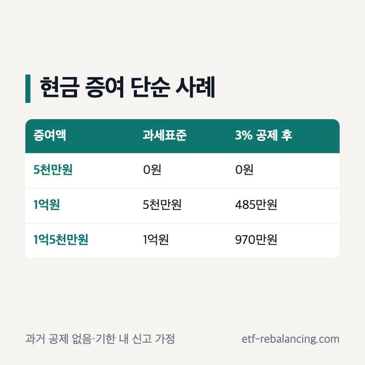 성인자녀증여세 현금 증여 계산 사례