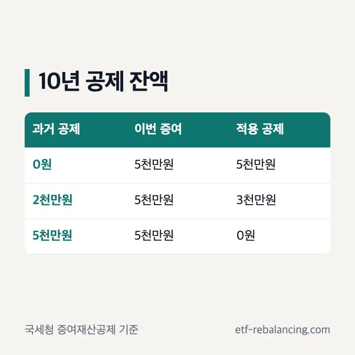 성인 자녀 직계존속 증여재산공제 10년 5천만원