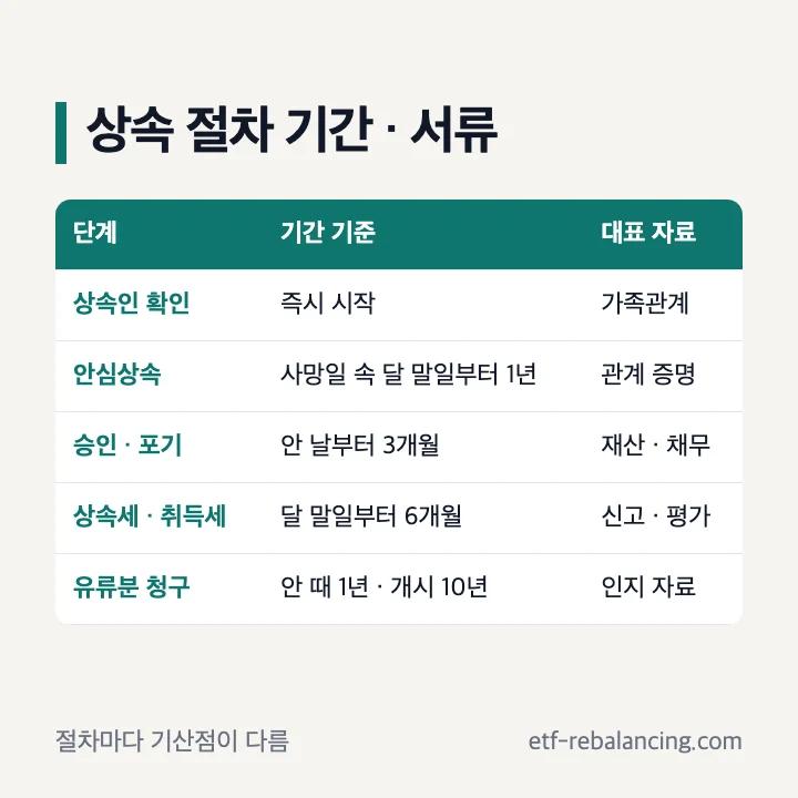 사망 후 상속 절차별 3개월·6개월·1년·10년 기간 구분표
