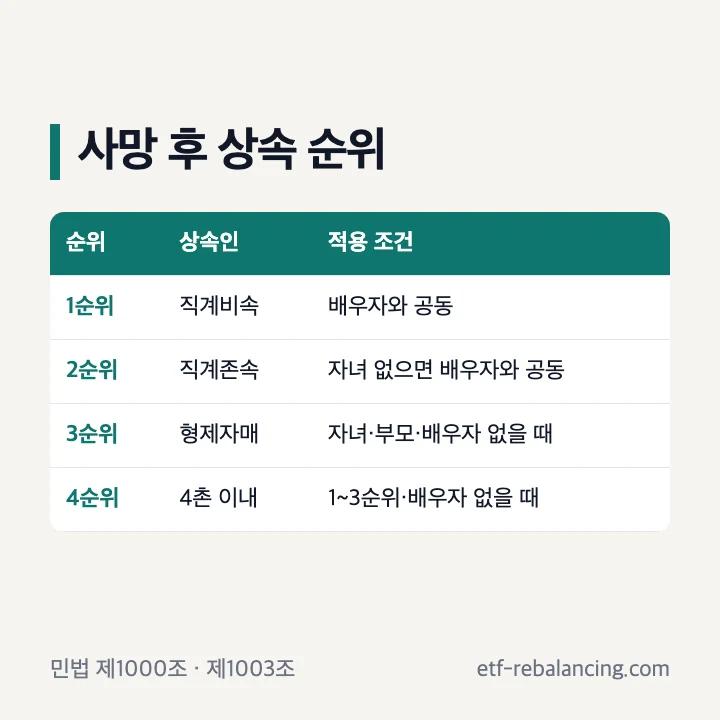 사망 후 상속 순위와 배우자 공동·단독상속 조건
