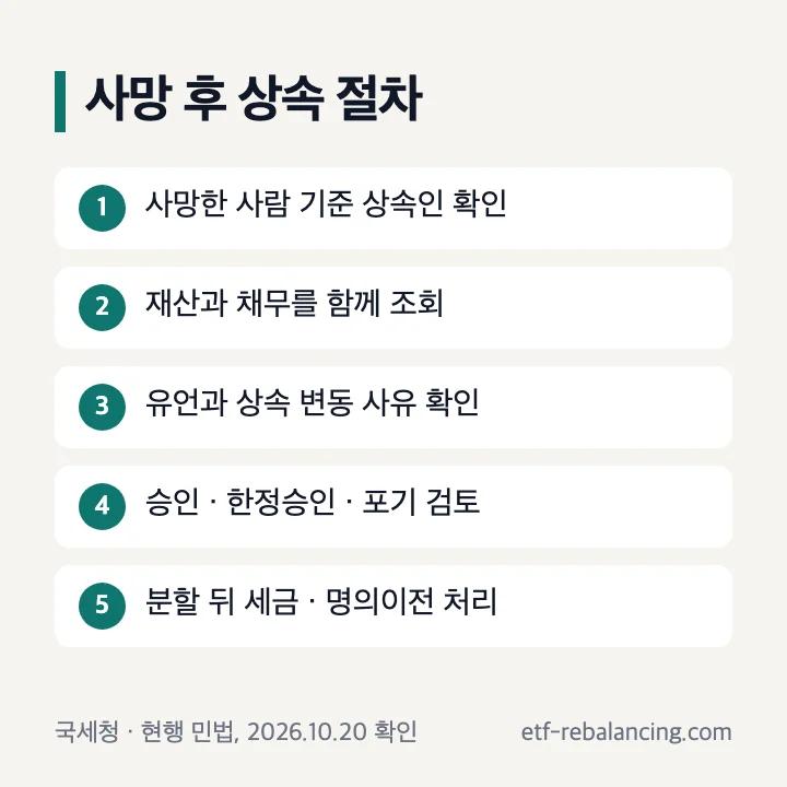 아버지 부모 사망 후 상속 절차 다섯 단계