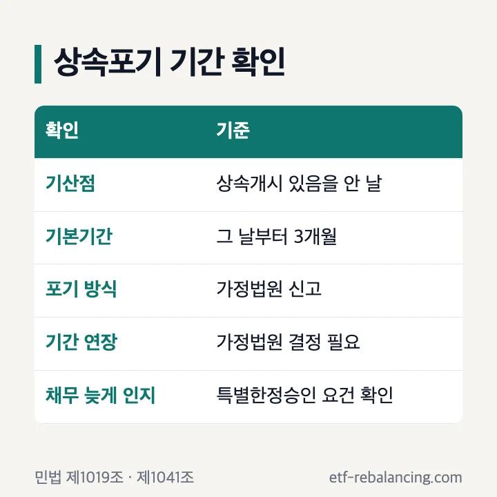 사망후 상속포기 기간과 가정법원 신고