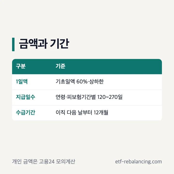퇴사 후 실업급여 일액의 상하한과 지급 기간 구분