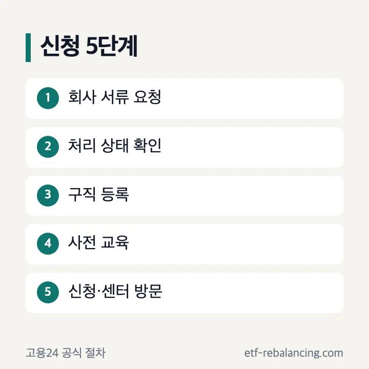 퇴사후 실업급여 받는 방법 다섯 단계