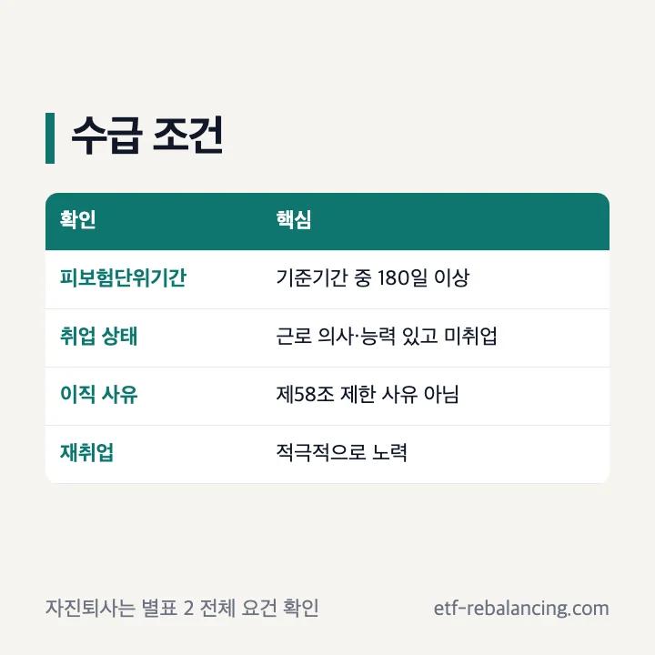 피보험단위기간 180일과 퇴사 후 실업급여 조건