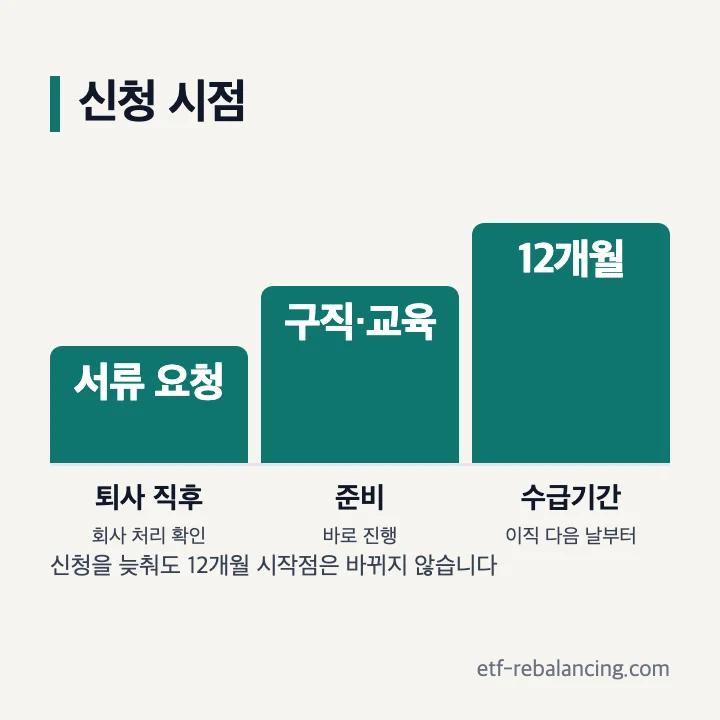 퇴사 후 실업급여 신청 시점과 12개월 수급기간