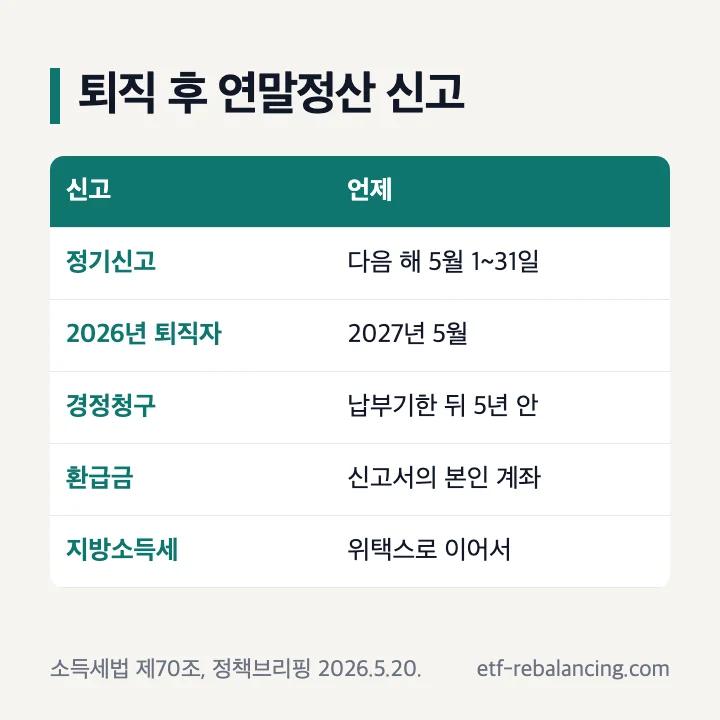 퇴직 후 연말정산 신고: 정기신고는 다음 해 5월 1~31일, 2026년 퇴직자는 2027년 5월, 경정청구는 납부기한 뒤 5년 안, 환급금은 신고서의 본인 계좌, 지방소득세는 위택스로 이어서