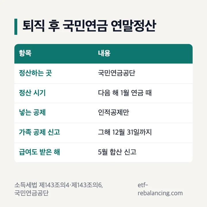 퇴직 후 국민연금 연말정산: 정산하는 곳은 국민연금공단, 다음 해 1월 연금 때 정산, 인적공제만, 가족 공제 신고는 그해 12월 31일까지, 급여도 받은 해는 5월 합산 신고