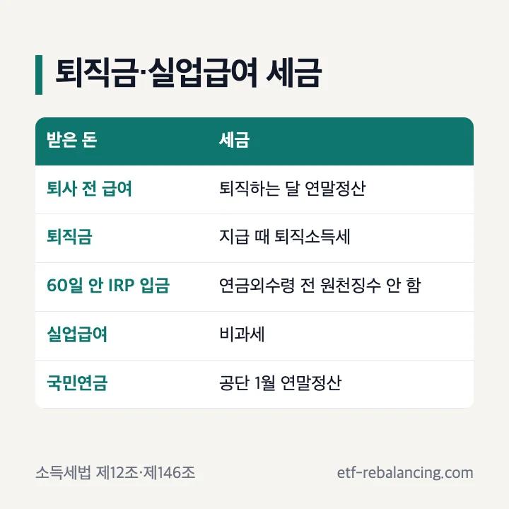 퇴직금·실업급여 세금: 퇴사 전 급여는 퇴직하는 달 연말정산, 퇴직금은 지급 때 퇴직소득세, 60일 안 IRP 입금은 연금외수령 전 원천징수 안 함, 실업급여는 비과세, 국민연금은 공단 1월 연말정산