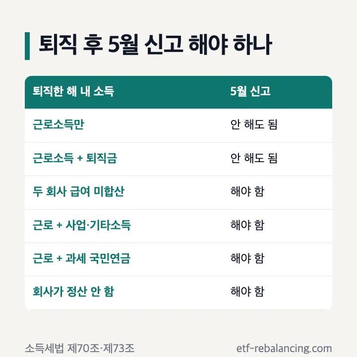 퇴직 후 5월 신고 해야 하나: 근로소득만이면 안 해도 됨, 근로소득과 퇴직금이면 안 해도 됨, 두 회사 급여 미합산·근로와 사업·기타소득·근로와 과세 국민연금·회사가 정산 안 함이면 해야 함