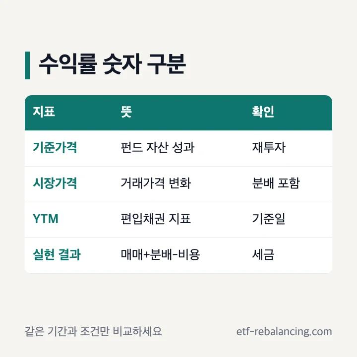 종합채권 ETF 수익률 지표별 의미