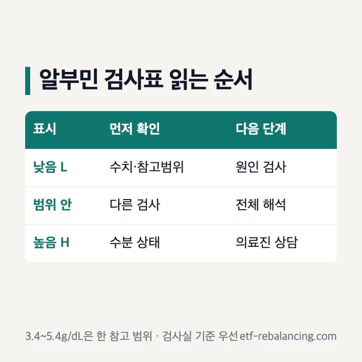 알부민 혈액검사 낮음 참고 범위 높음 해석 순서