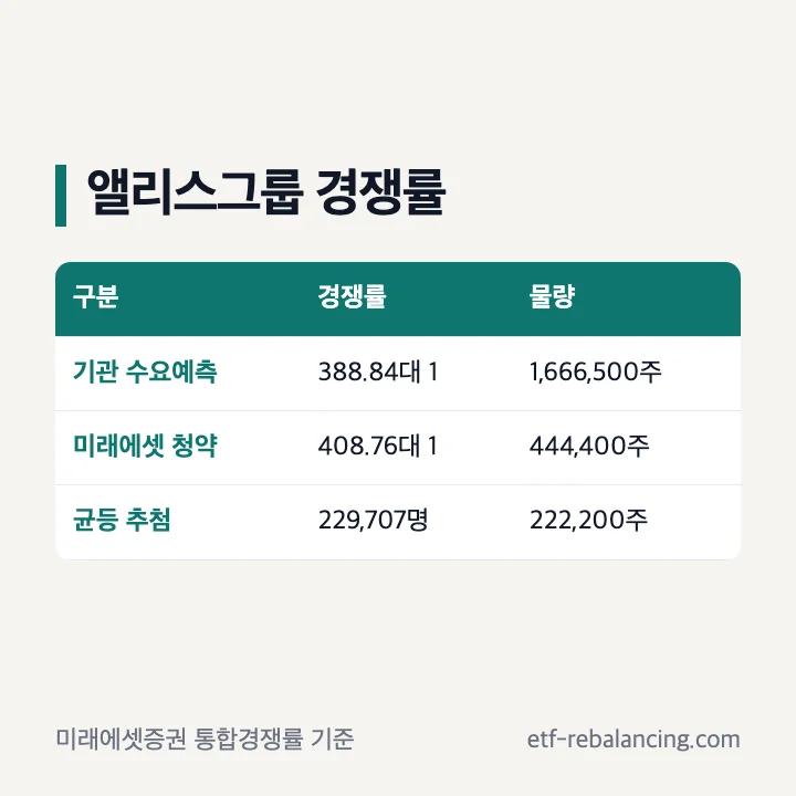 앨리스그룹 공모주 경쟁률: 기관 수요예측 388.84대 1(1,666,500주), 미래에셋증권 청약 408.76대 1(444,400주), 균등 추첨 청약자 229,707명·222,200주