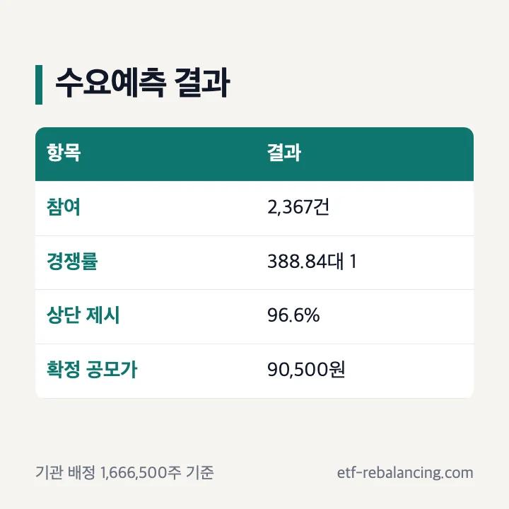 앨리스그룹 공모주 수요예측 결과: 참여 2,367건, 경쟁률 388.84대 1, 상단 90,500원 제시 96.6%, 확정 공모가 90,500원