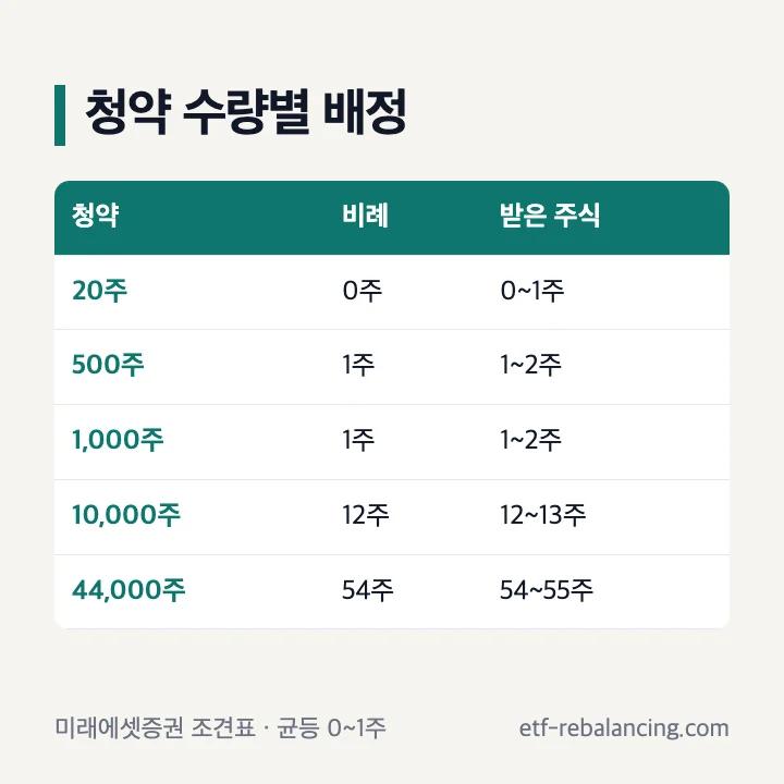 앨리스그룹 공모주 청약 수량별 배정(미래에셋증권): 20주 비례 0주·0~1주, 500주와 1,000주 비례 1주·1~2주, 10,000주 비례 12주·12~13주, 44,000주 비례 54주·54~55주