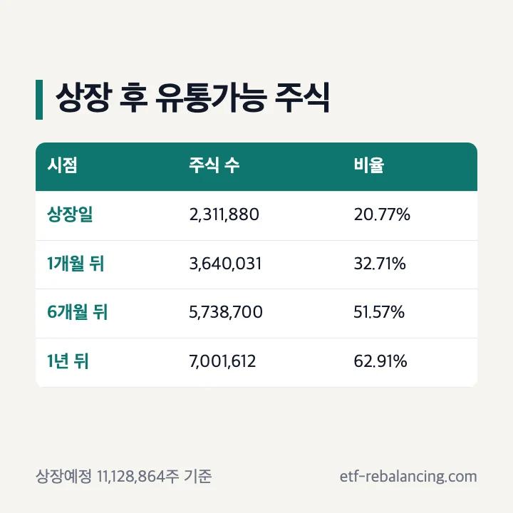 앨리스그룹 공모주 상장일 10월 20일, 상장 후 유통가능 주식 상장일 2,311,880주 20.77%, 1개월 뒤 32.71%, 6개월 뒤 51.57%, 1년 뒤 62.91%