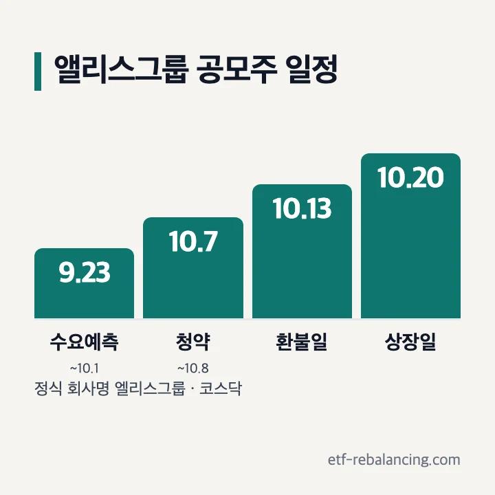 앨리스그룹 공모주 일정: 수요예측 9월 23일~10월 1일, 청약 10월 7~8일, 환불일 10월 13일, 상장일 10월 20일 코스닥
