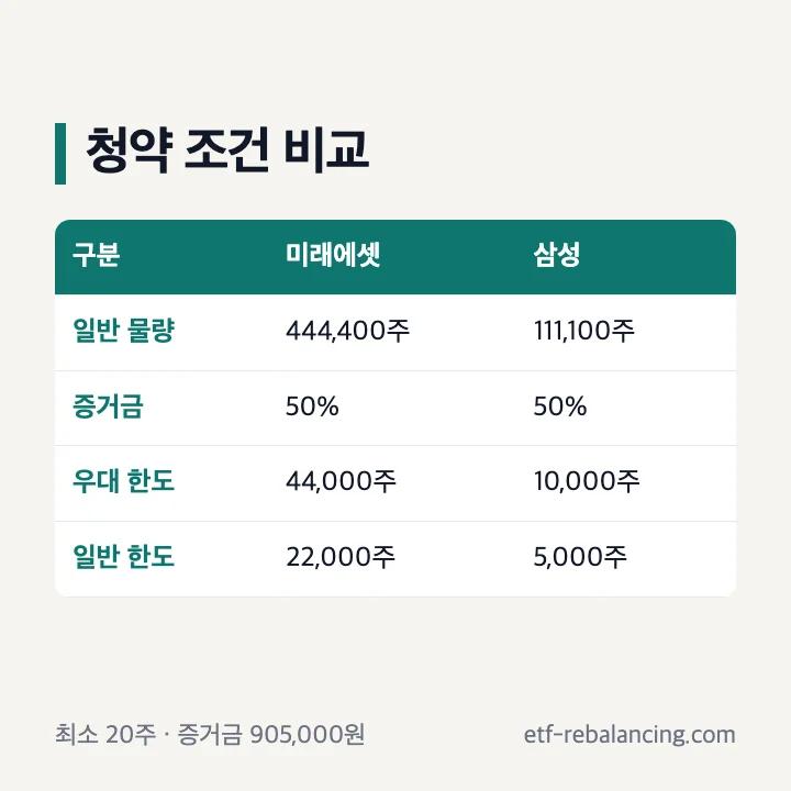 앨리스그룹 공모주 청약 조건: 일반 물량 미래에셋증권 444,400주·삼성증권 111,100주, 증거금 50%, 우대 한도 44,000주·10,000주, 일반 한도 22,000주·5,000주