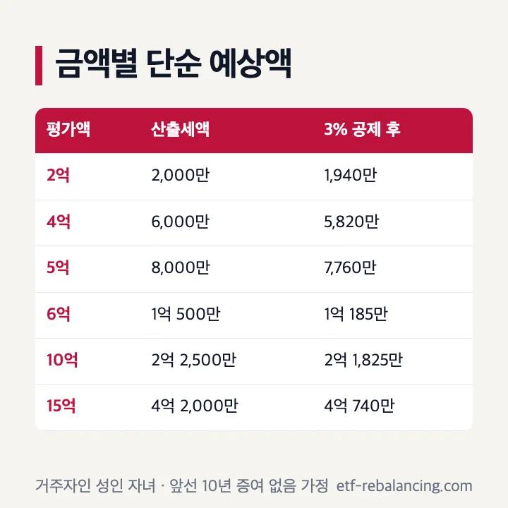 2억부터 15억까지 아파트 증여세 단순 계산표