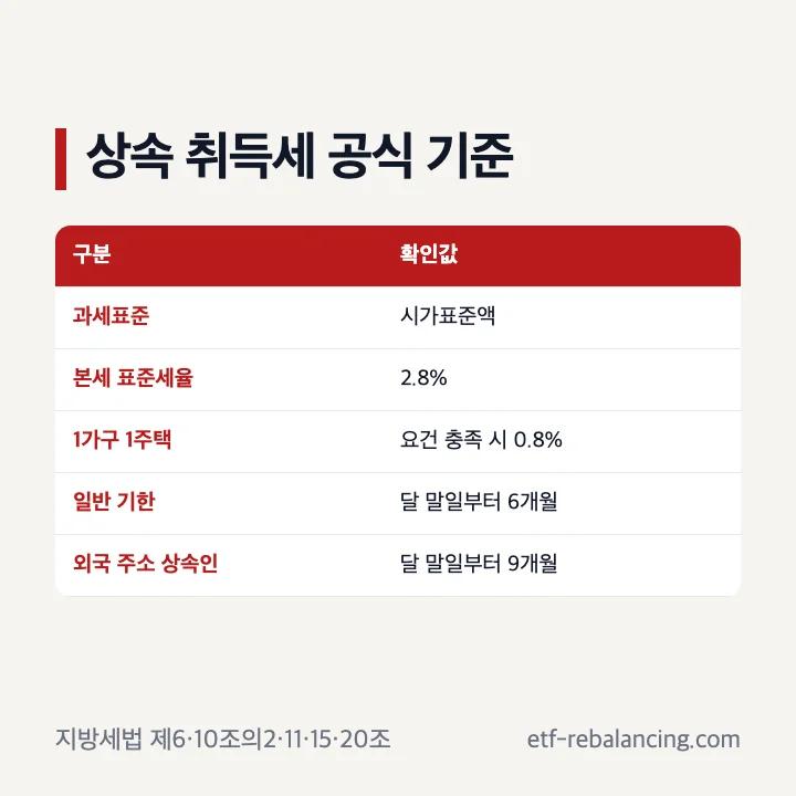 아파트 상속 취득세 과세표준과 표준세율 특례세율 신고기한