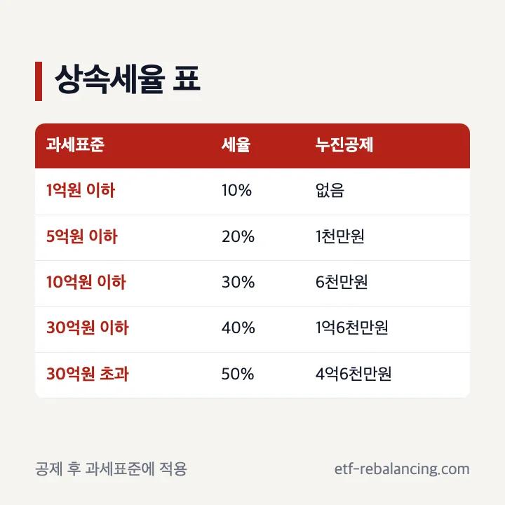 아파트 상속세율과 10억 20억 30억 비교