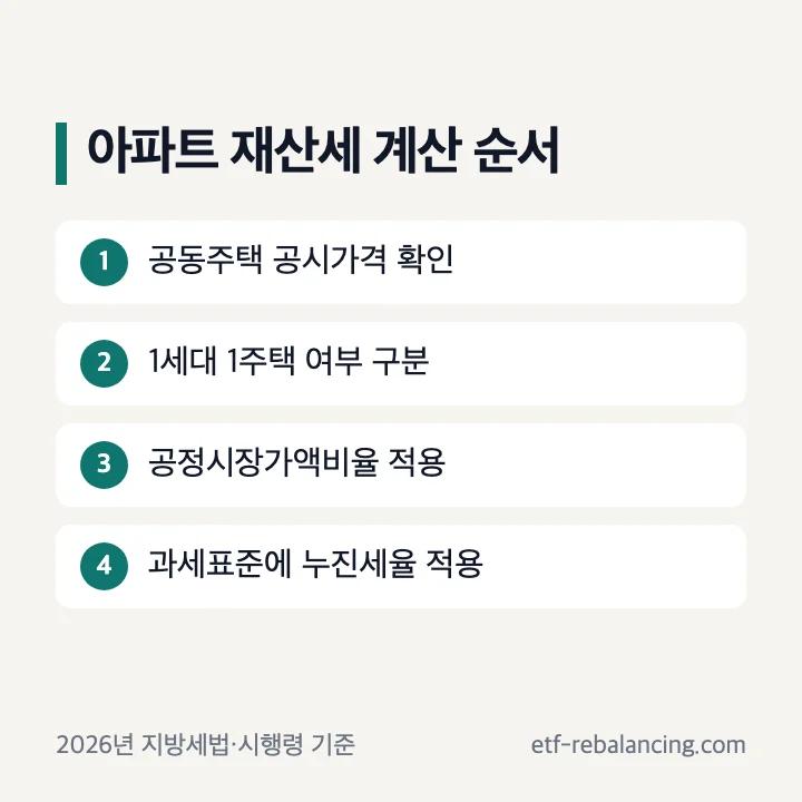 아파트 재산세 공시가격 과세표준 누진세율 계산 순서
