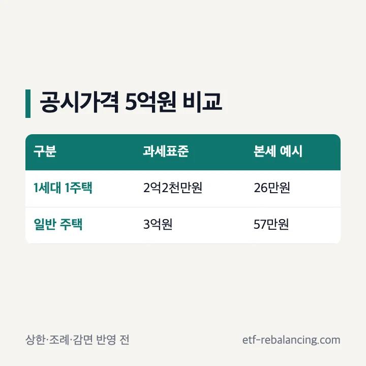 공시가격 5억원 아파트 1주택과 일반 주택 재산세 비교