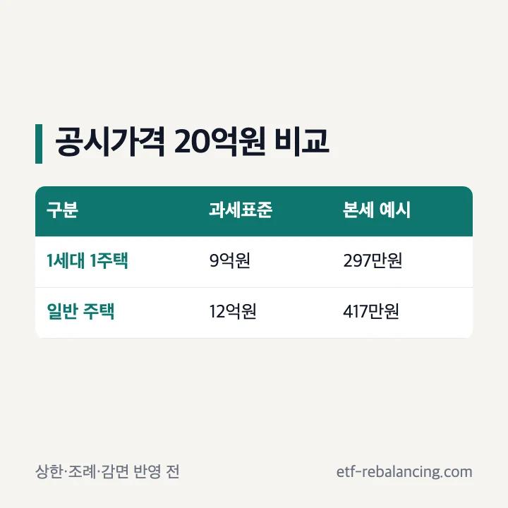 공시가격 20억원 아파트 1주택과 일반 주택 재산세 비교