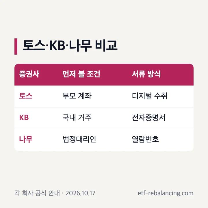 아기 주식계좌 비교 기준: 토스는 부모 계좌와 디지털 서류, KB는 정부24 전자증명서, 나무는 문서 열람번호